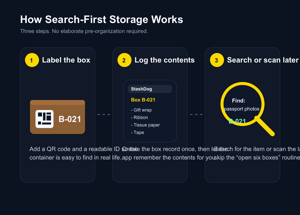 How Search-First Storage works with StashDog